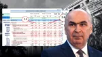 O țară chinuită degeaba. Încasările guvernului Bolojan din taxe au rămas aproape la fel ca în 2025, după avalanșa de taxe crescute și „reforme”. Gândul prezintă cifrele oficiale