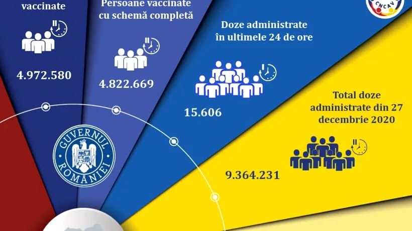 Bilanț vaccinare, 28 iulie 2021. Peste 15.000 de persoane s-au vaccinat în ultimele 24 de ore
