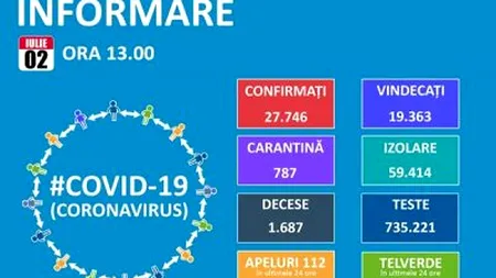 COMUNICAT DE PRESĂ. În 24 de ore au fost înregistrate alte 450 de noi cazuri de îmbolnăvire. În București s-au înregistrat 3.238 de persoane infectate cu noul coronavirus