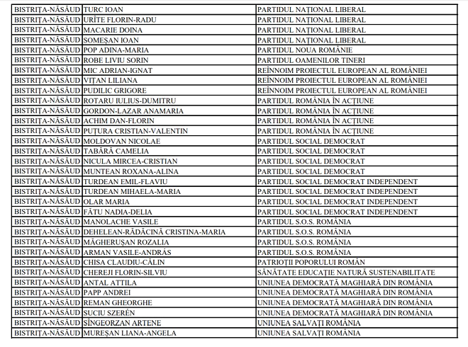 Rezultate alegeri parlamentare 2024 în județul Bistrița-Năsăud. Lista candidaţilor la Senat şi Camera Deputaţilor