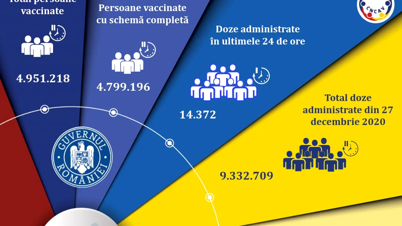 Bilanț vaccinare, 26 iulie 2021. Peste 14.000 de persoane s-au vaccinat în ultimele 24 de ore