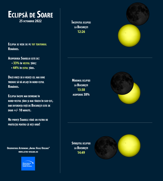 Eclipsă parțială de soare / Sursa foto: Observatorul Astronomic „Amiral Vasile Urseanu”.