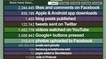 INTERNETUL, într-un minut: 2,2 milioane de LIKE-uri pe FACEBOOK, 206 milioane de E-MAIL-URI trimise și 127 de iPAD-uri cumpărate
