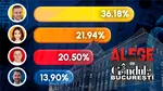 🚨 Alegeri în București. Rezultate oficiale: Ciprian Ciucu este câștigător cu 36,18%, Anca Alexandrescu se clasează pe locul 2 iar Daniel Băluță (PSD) pe locul 3
