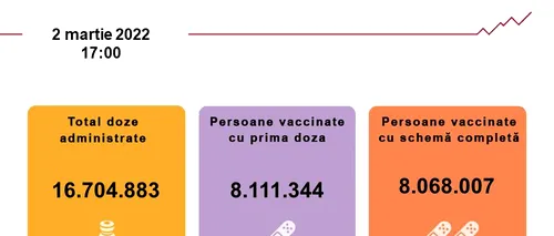 Vaccinarea anti-COVID în România. Peste 4.000 de persoane s-au vaccinat în ultimele 24 de ore