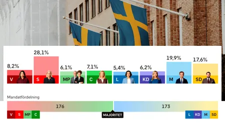 Alegeri în Suedia: rezultate preliminarii după numărarea a aproximativ 95% dintre secțiile de votare: 28,1% Social-Democrații, 19,9% Moderații, Democrații Suedezi 17,6%