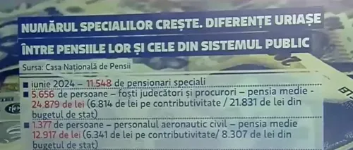 Pensiile speciale, de ZECE ori mai mari decât cele normale/ Cât încasează un fost judecător