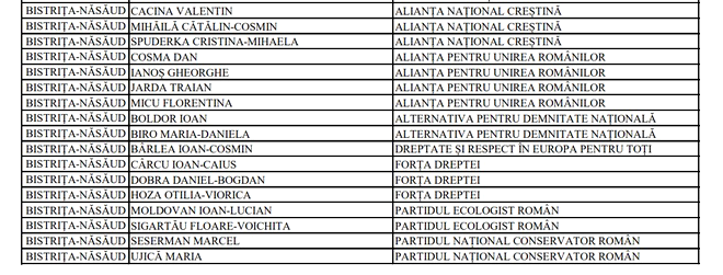 Rezultate alegeri parlamentare 2024 în județul Bistrița-Năsăud. Lista candidaţilor la Senat şi Camera Deputaţilor