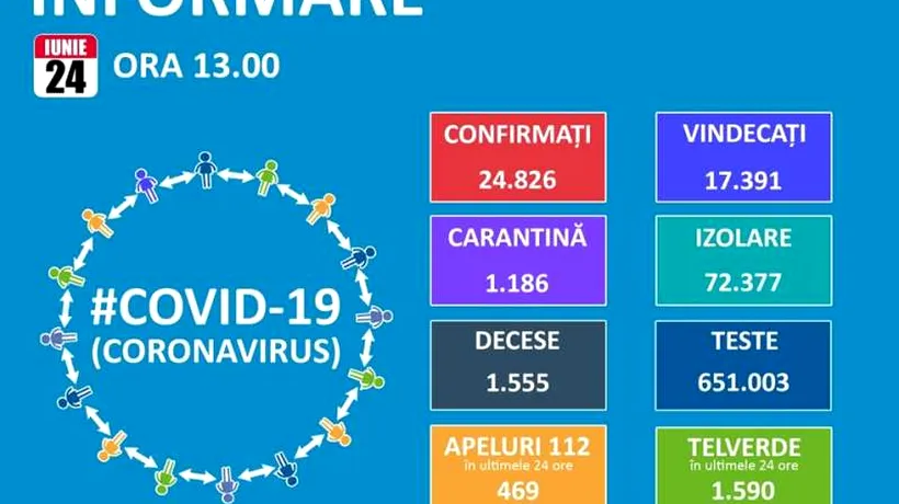 COMUNICAT DE PRESĂ. În 24 de ore au fost înregistrate alte 321 noi cazuri de îmbolnăvire. Pe teritoriul României, au fost confirmate 24.826 cazuri de persoane infectate cu virusul COVID – 19