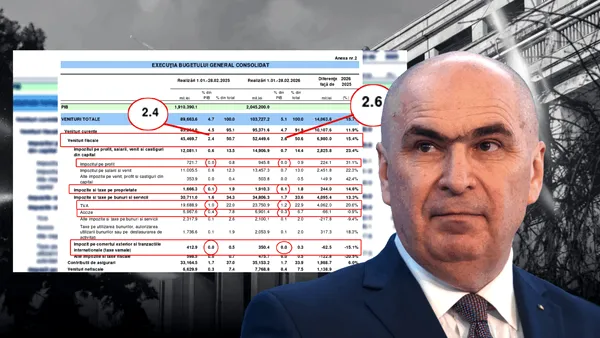 O țară chinuită degeaba. Încasările guvernului Bolojan din taxe au rămas aproape la fel ca în 2025, după avalanșa de impozite crescute și „reforme”. Gândul prezintă cifrele oficiale