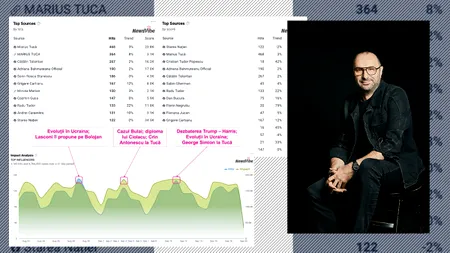 Marius TUCĂ conduce detașat în topul influencerilor politici/Platforma NewsVibe îl poziționează  pe primele două locuri ale clasamentului