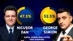 Surse: Sondaj Realitatea Plus: George Simion 52,5% -Nicușor Dan 47,5%
