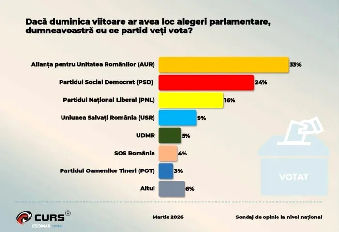 Sondaj Curs. AUR conduce, în continuare, în încrederea românilor. PNL și USR abia adună împreună cât PSD
