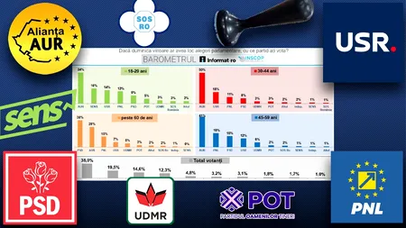 Cum votează românii în funcție de vârstă. Contrastul dintre generația 18–29  și cea 60+. Sondaj INSCOP, noiembrie 2025