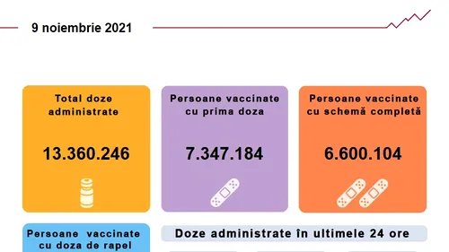 Vaccinarea anti-COVID-19 în România. Aproape 68.000 de persoane s-au imunizat în ultimele 24 de ore