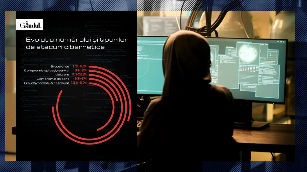 Atacurile cibernetice au evoluat semnificativ ca volum, tipologie și complexitate în 2024. Ce sectoare au fost lovite? DATELE oficiale ale DNSC