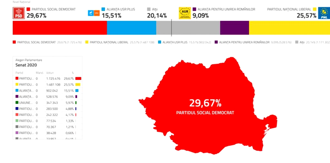 Rezultate parțiale alegeri parlamentare 2020