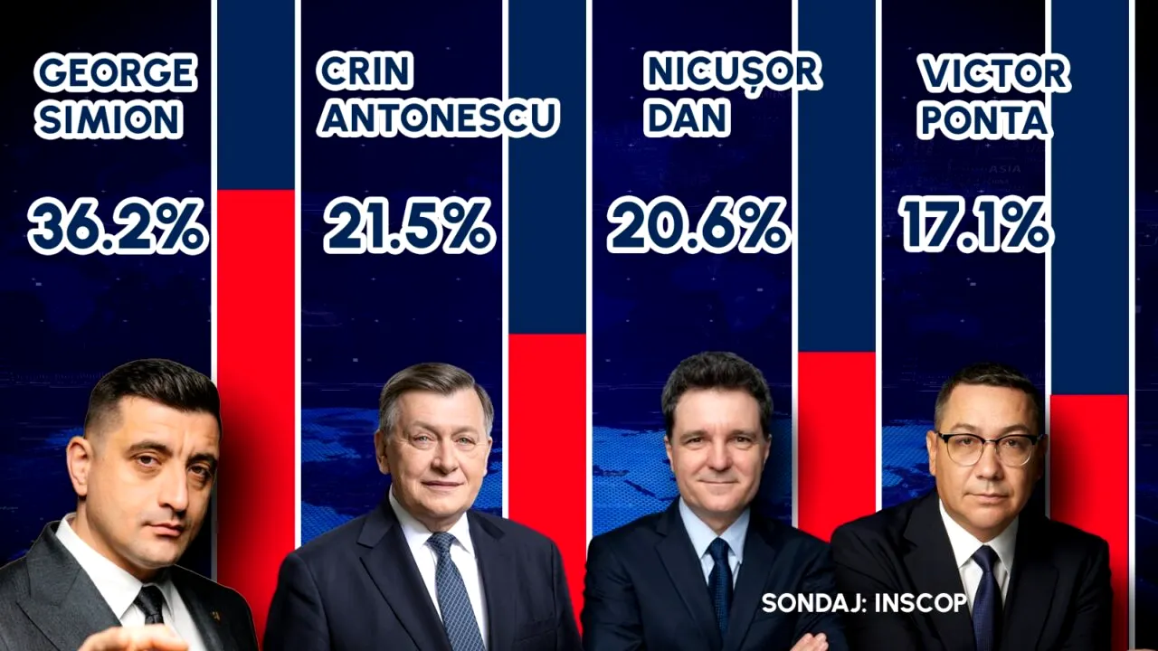 Sondaj INSCOP în ziua votului: George Simion: 36,2% | Crin Antonescu: 21,5% | Nicușor Dan: 20,6%