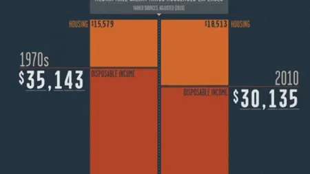VIDEO: ''Inegalitate pentru toți''. Cum au scăzut salariile și cum au crescut prețurile în SUA în ultimii 40 de ani