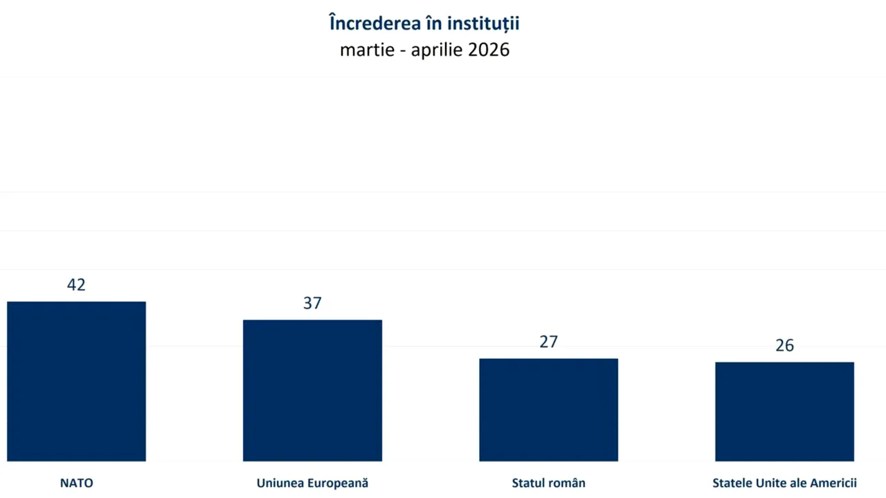 Prăbușire de proporții a încrederii în stat, NATO și UE. Două treimi dintre români resping implicarea în războaiele din Ucraina și Iran