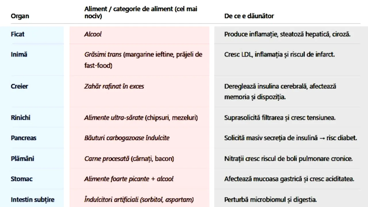 Tabel alimente | Care aliment este cel mai nociv, pentru fiecare organ în parte
