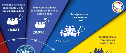 39.820 români au fost vaccinați în ultimele 24 de ore. 266 de reacții adverse raportate