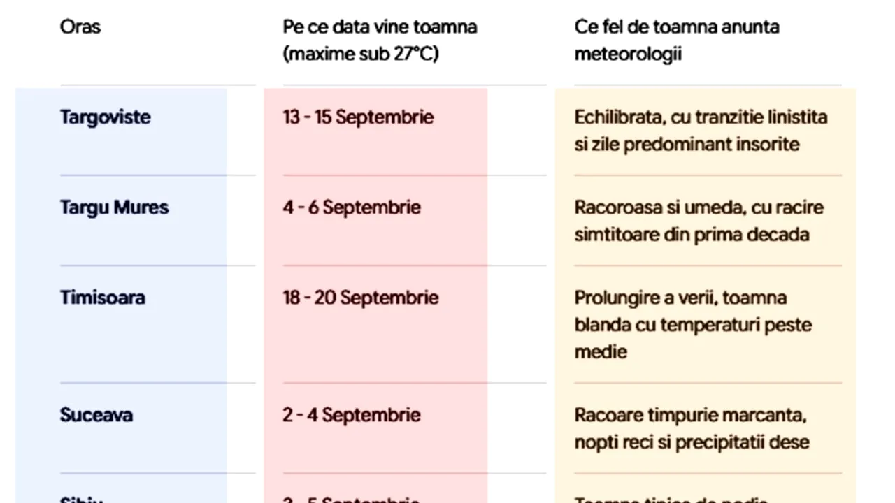 Tabel orașe | Pe ce dată vine toamna (maxime sub 27°C) în orașul tău, potrivit meteorologilor ANM și Accuweather