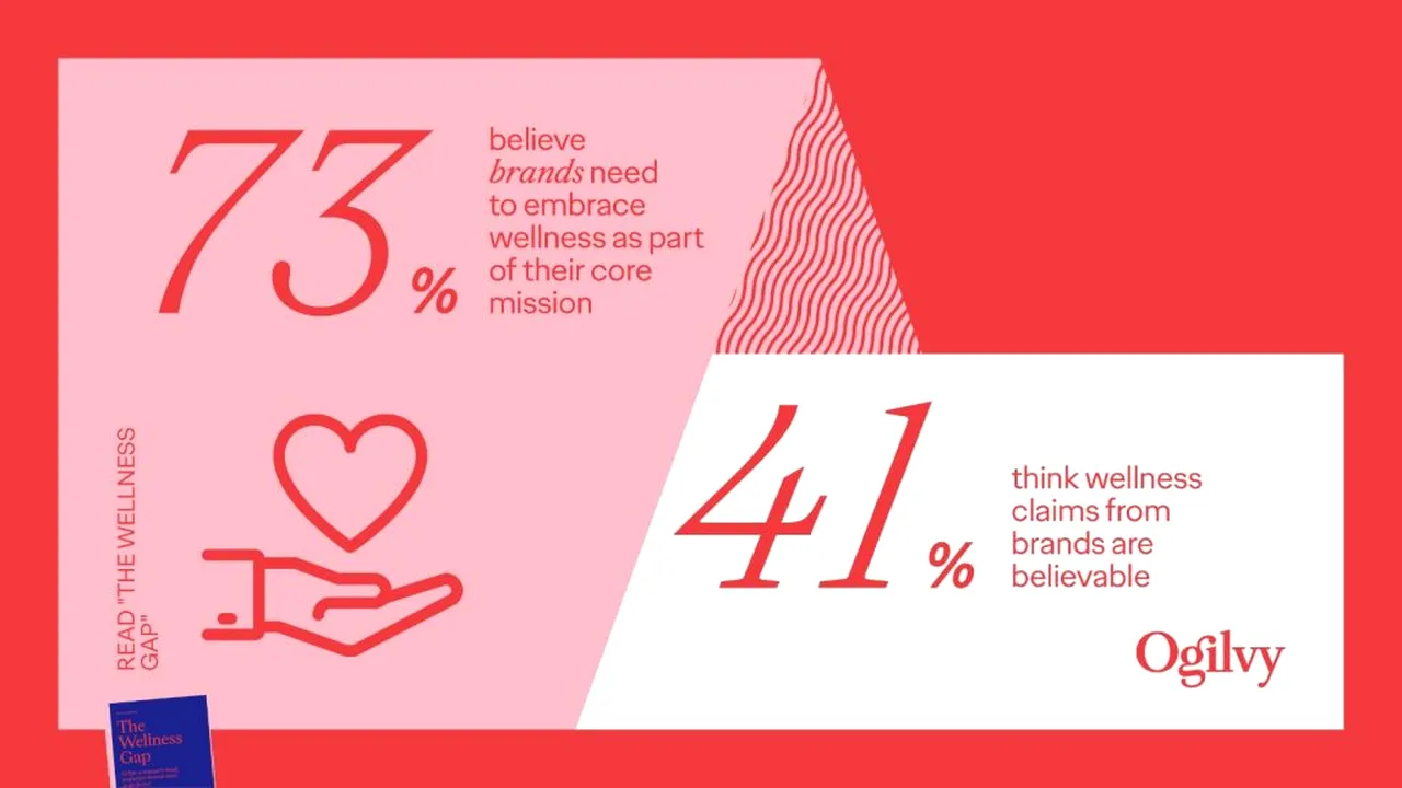 Studiu premieră: Consumatorii se așteaptă ca brandurile să introducă segmentul de wellness în strategia lor de business