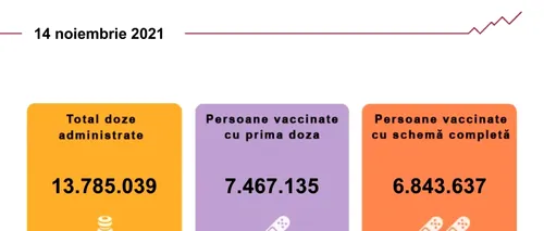 Vaccinarea anti-COVID în România.  80.000 de români s-au imunizat în ultimele 24 de ore