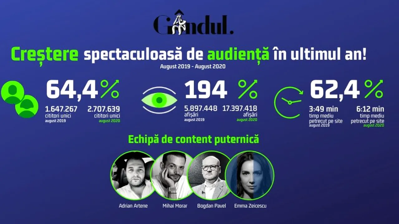 OFICIAL. Gândul.ro, rezultate spectaculoase de audiență în ultimul an!