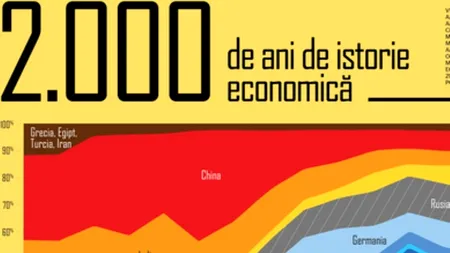 Infografic: Evoluția celor mai mari economii din lume în ultimii 2000 de ani