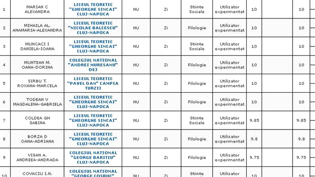 REZULTATE BACALAUREAT 2012 EDU.RO CLUJ. Top 10 note pe județ