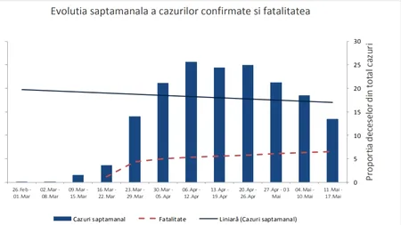 COVID-19. Numărul cazurilor noi a scăzut sub 1.500 săptămâna trecută. 90,5% din decedați aveau cel puțin o comorbiditate