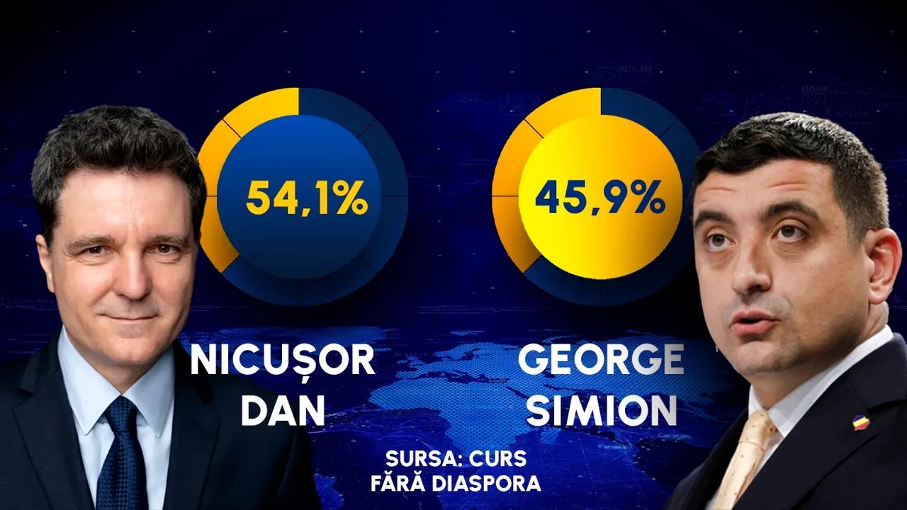 EXIT POLL CURS | Nicușor Dan a câștigat alegerile prezidențiale. Candidatul independent are 54,1% din voturi, George Simion (AUR) a obținut 45,9%