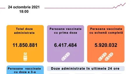 Peste 110.000 de români s-au vaccinat în ultimele 24 de ore. Aproape 20.000 dintre acestea sunt a treia doză