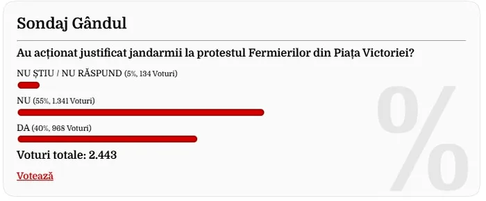 Sondaj Gândul. Aproape 3.000 de cititori au răspuns la întrebarea ziarului „Au acționat justificat jandarmii la protestul Fermierilor din Piața Victoriei”. Rezultatul surpriză
