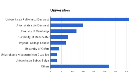 Universitatea de unde cei mai mulți studenți pleacă la intershipuri în străinătate