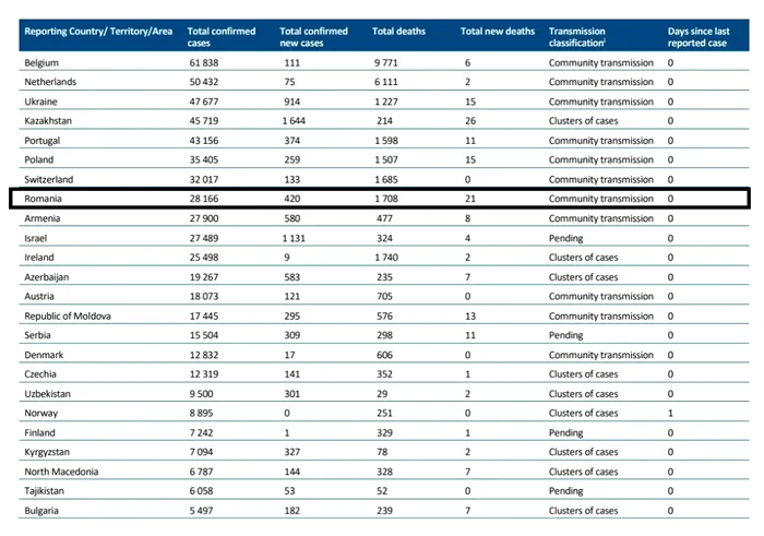 CORONAVIRUS. OMS raportează: Numărul infectărilor din ultimele 24 de ore atinge un nou record! - FOTO / DOCUMENT 