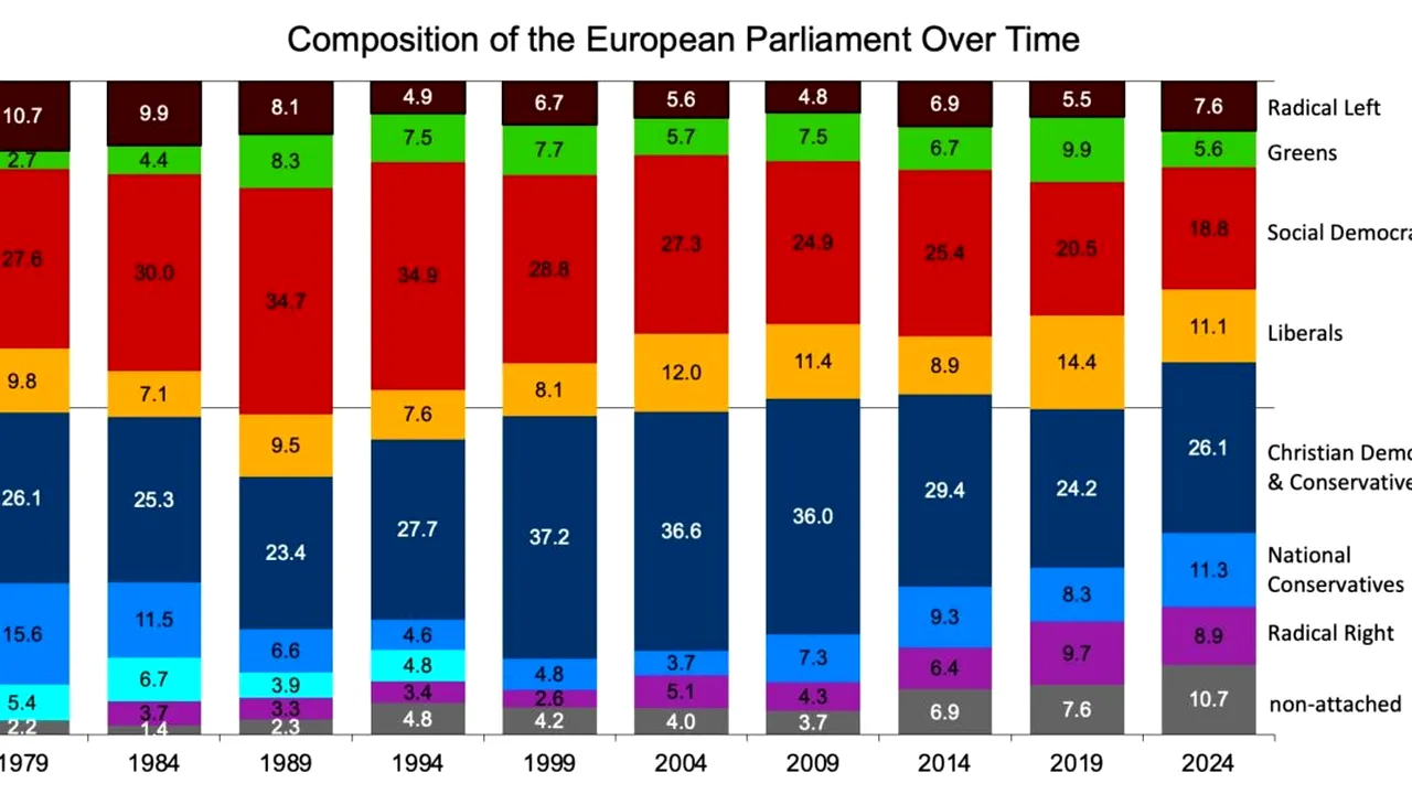Analist: Componența Parlamentului European este orientată cel mai mult spre dreapta din istorie /Impactul asupra politicilor ecologice și integrării