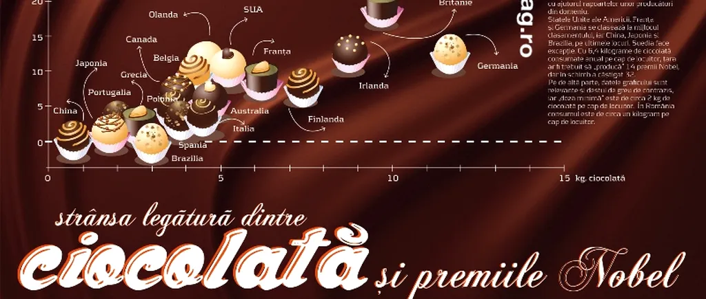 Infografic: Ce legătură există între consumul de ciocolată al unui stat și numărul de premii Nobel primite