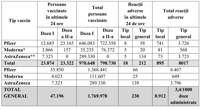 Campania de vaccinare împotriva COVID-19. Peste 45.000 de români imunizați în ultimele 24 de ore