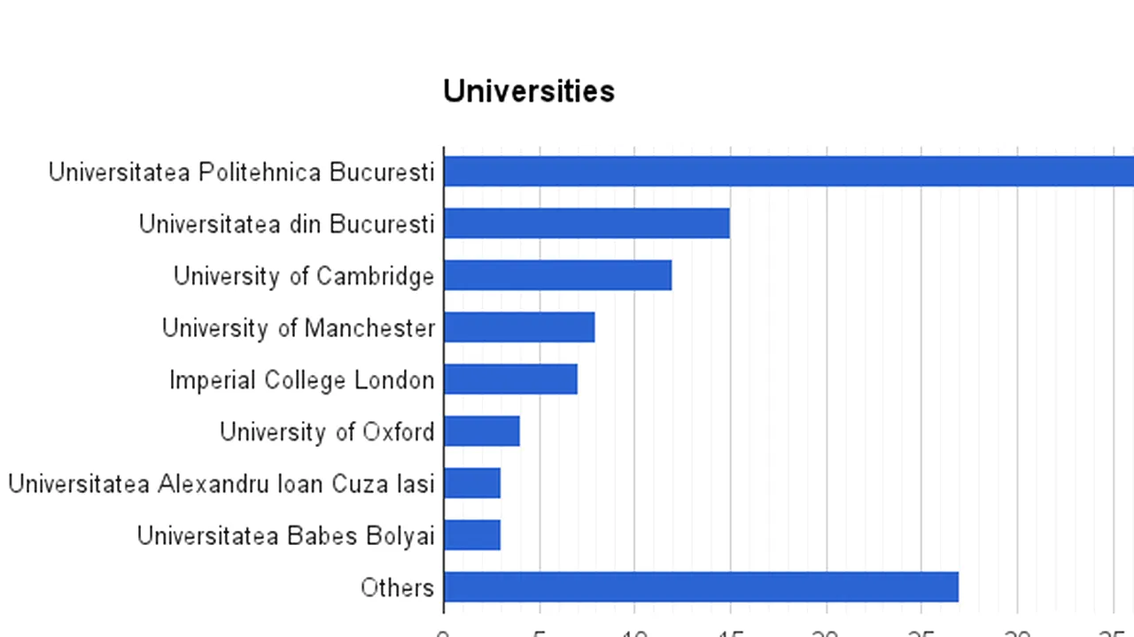 Universitatea de unde cei mai mulți studenți pleacă la intershipuri în străinătate