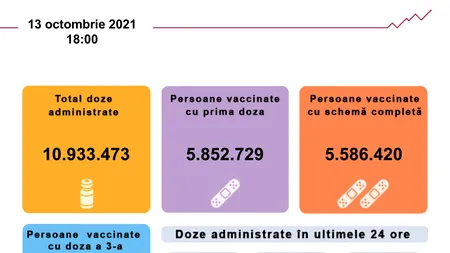 Vaccinarea anti-COVID-19 în România. Peste 60.000 de persoane au fost imunizate în ultimele 24 de ore