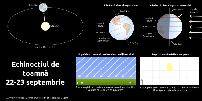 reprezentare astronomică a echinocțiului de toamnă pe ecuatorul ceresc