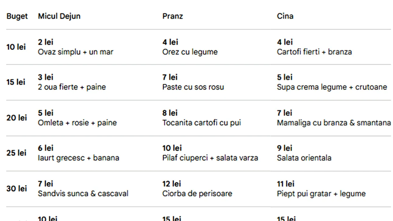 TABEL | Ce se mănânci la micul dejun, prânz și cină, în funcție de bugetul zilnic: de la 10 lei la 200 lei de persoană
