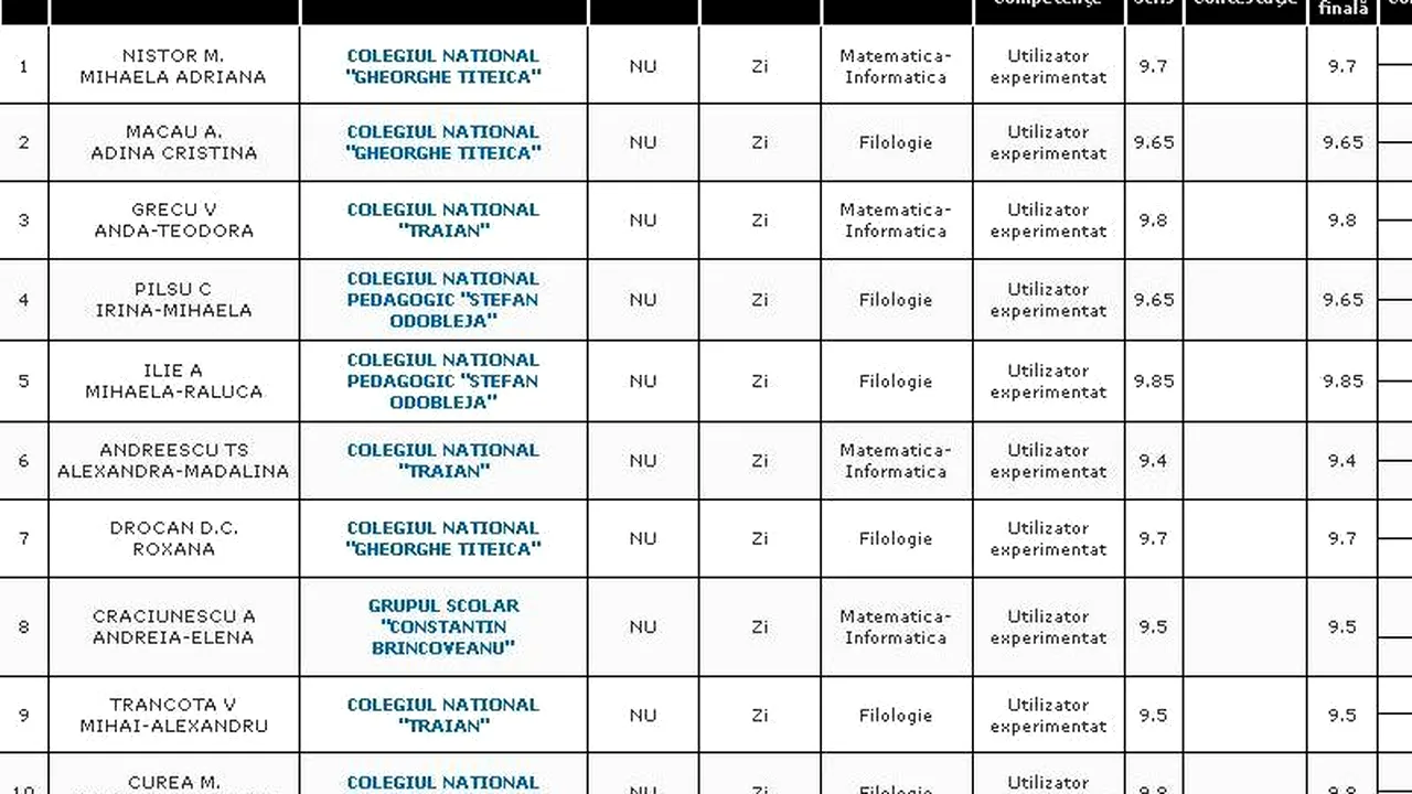 REZULTATE BACALAUREAT 2012 EDU.RO MEHEDINȚI. Top 10 note pe județ