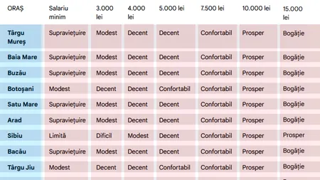 Supraviețuire, modestie sau bogăție: Ce fel de trai duci în 2026, în funcție de salariul actual și de orașul în care locuiești