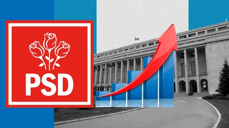 Continuă CREȘTEREA ECONOMICĂ și în trimestrul II / Managerii români confirmă efectele programului de INVESTIȚII al PSD
