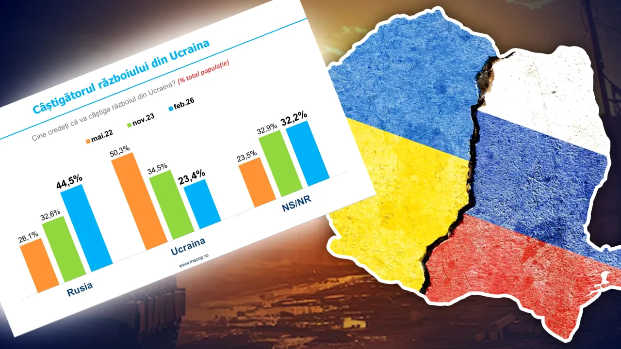 Sondaj: Aproape 50% dintre români cred că Rusia va câștiga războiul cu Ucraina. În ce măsură cred cetățenii că țara e pregătită să facă față unui atac al rușilor