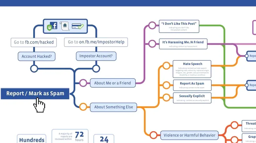 POLIȚIA FACEBOOK. Cum își ține rețeaua de socializare sub control utilizatorii